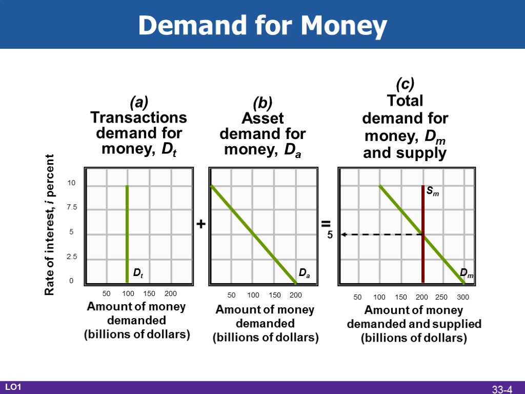 Demand for Money Rate of interest, i percent 10 7.5 5 2.5 0 Amount